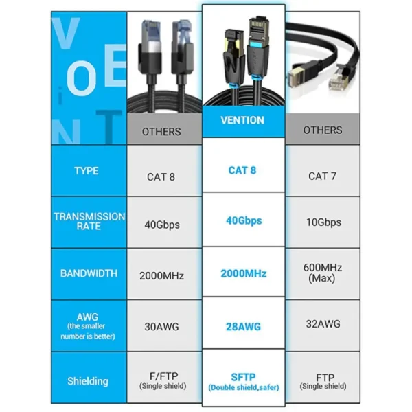 Vention IKBBJ Cat.8 SFTP Patch Cable - 5M